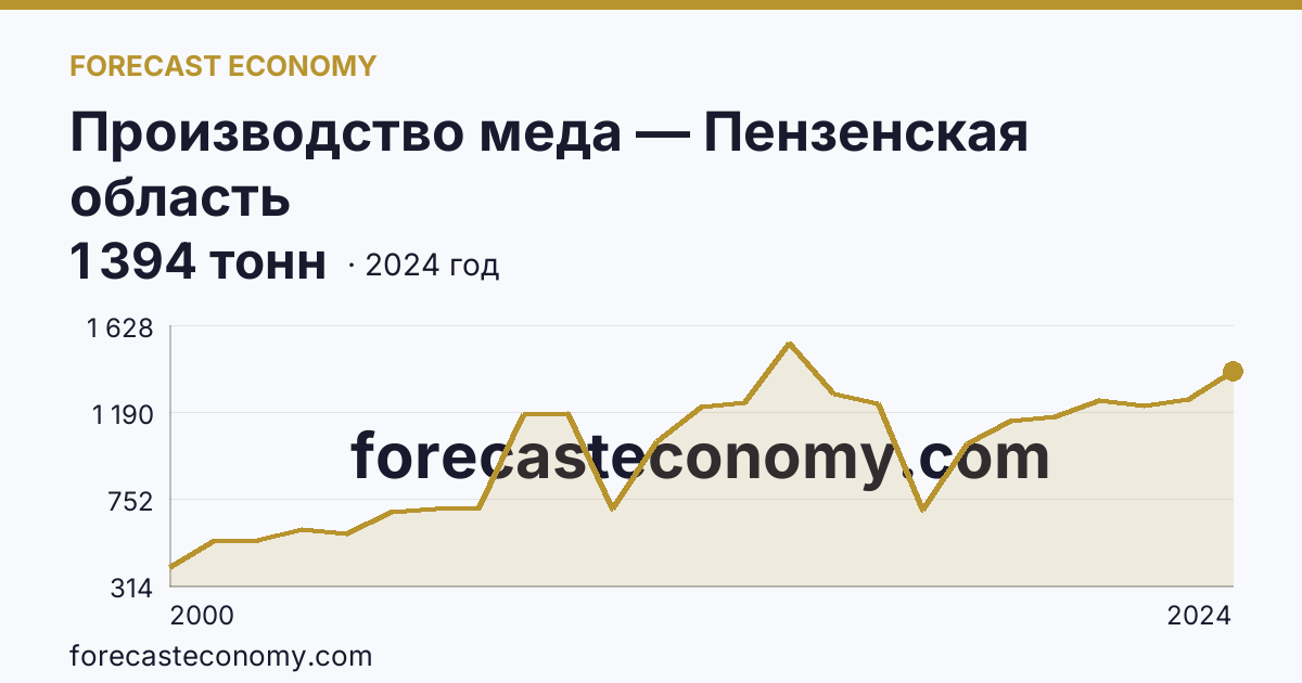Производство меда — Пензенская область: график динамики 2000–2024, последнее значение 1 394 тонн