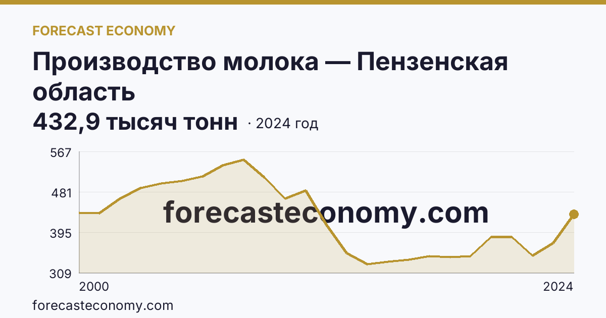 Производство молока — Пензенская область: график динамики 2000–2024, последнее значение 432,9 тысяч тонн
