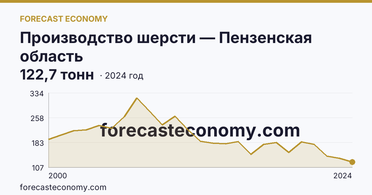 Производство шерсти — Пензенская область: график динамики 2000–2024, последнее значение 122,7 тонн