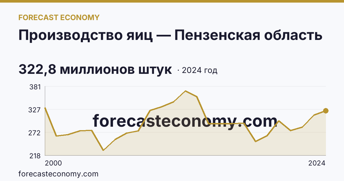 Производство яиц — Пензенская область: график динамики 2000–2024, последнее значение 322,8 миллионов штук