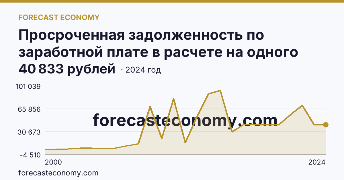 Просроченная задолженность по заработной плате в расчете на одного работника, перед которым имеется просроченная задолженность — Пензенская область: график динамики 2000–2024, последнее значение 40 833 рублей