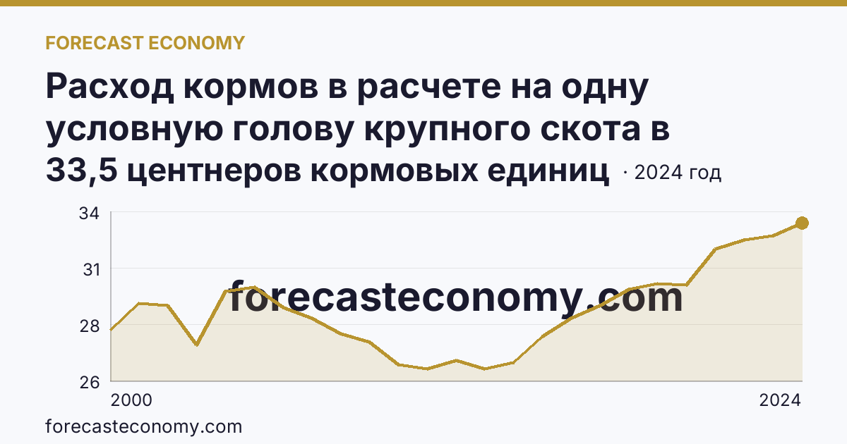 Расход кормов в расчете на одну условную голову крупного скота в сельскохозяйственных организациях — Пензенская область: график динамики 2000–2024, последнее значение 33,5 центнеров кормовых единиц