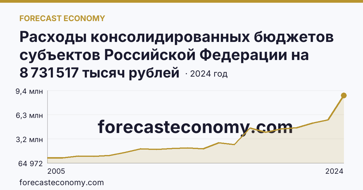 Расходы консолидированных бюджетов субъектов Российской Федерации на реализацию мер социальной поддержки отдельных категорий граждан — Пензенская область: график динамики 2005–2024, последнее значение 8 731 517 тысяч рублей