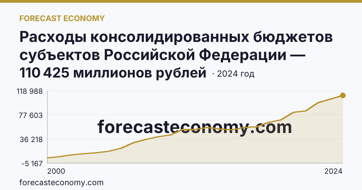 Расходы консолидированных бюджетов субъектов Российской Федерации — Пензенская область: график динамики 2000–2024, последнее значение 110 425 миллионов рублей
