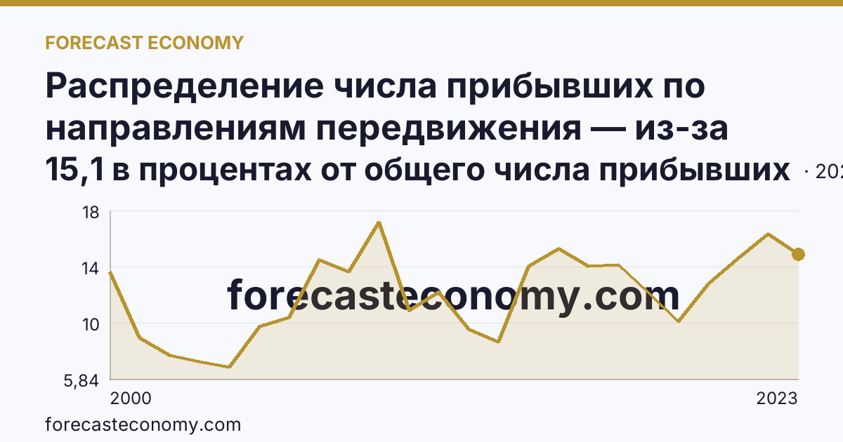 Распределение числа прибывших по направлениям передвижения — из-за пределов России — Пензенская область: график динамики 2000–2023, последнее значение 15,1 в процентах от общего числа прибывших