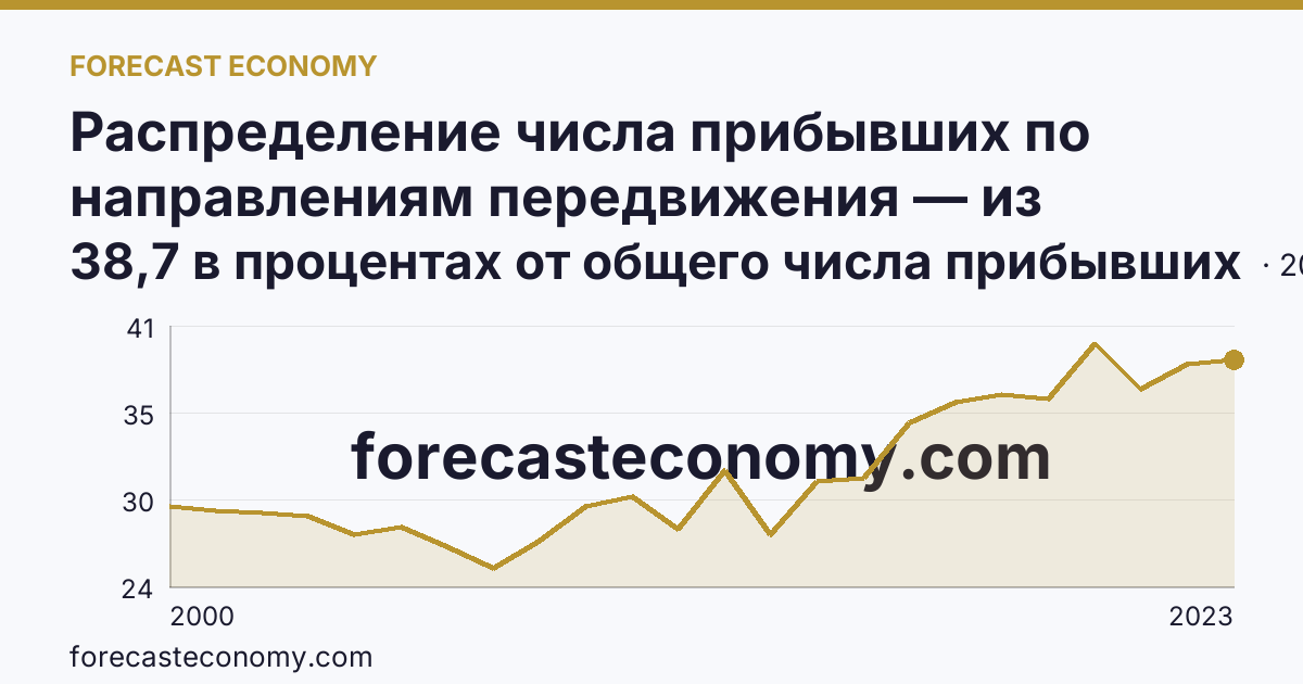 Распределение числа прибывших по направлениям передвижения — из других регионов — Пензенская область: график динамики 2000–2023, последнее значение 38,7 в процентах от общего числа прибывших