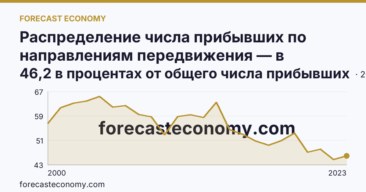 Распределение числа прибывших по направлениям передвижения — в пределах региона — Пензенская область: график динамики 2000–2023, последнее значение 46,2 в процентах от общего числа прибывших
