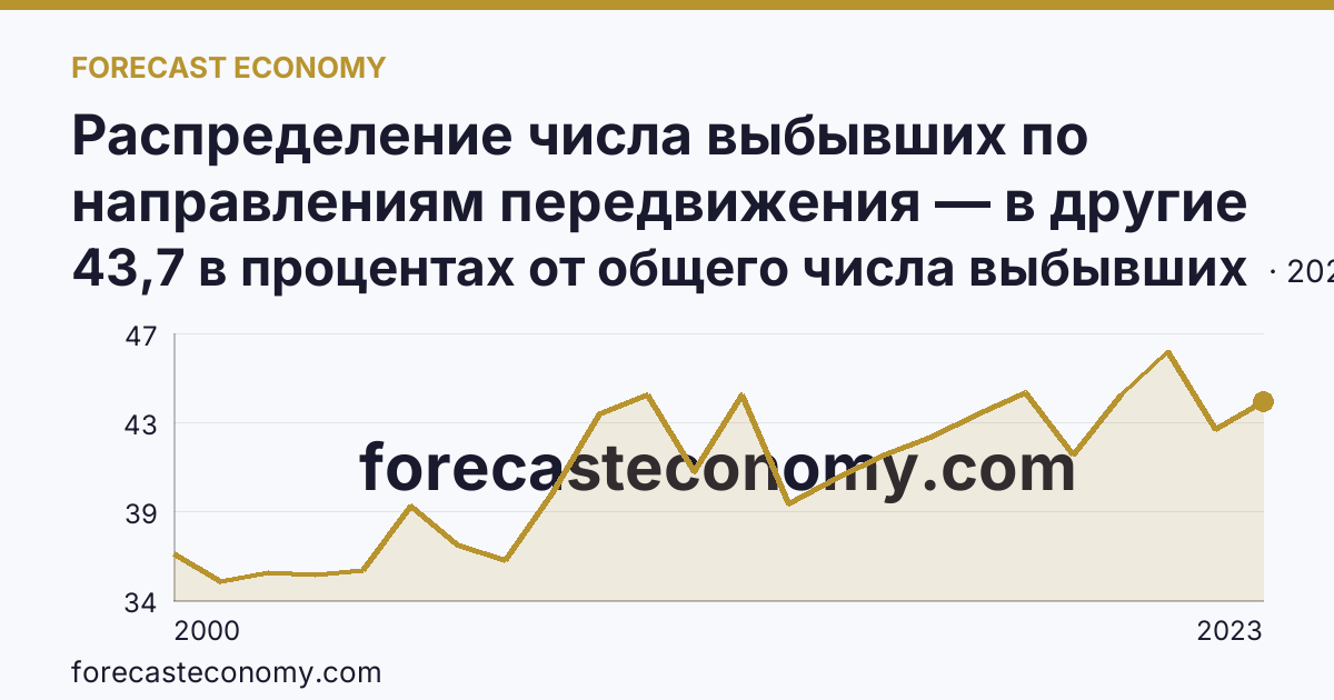 Распределение числа выбывших по направлениям передвижения — в другие регионы России — Пензенская область: график динамики 2000–2023, последнее значение 43,7 в процентах от общего числа выбывших