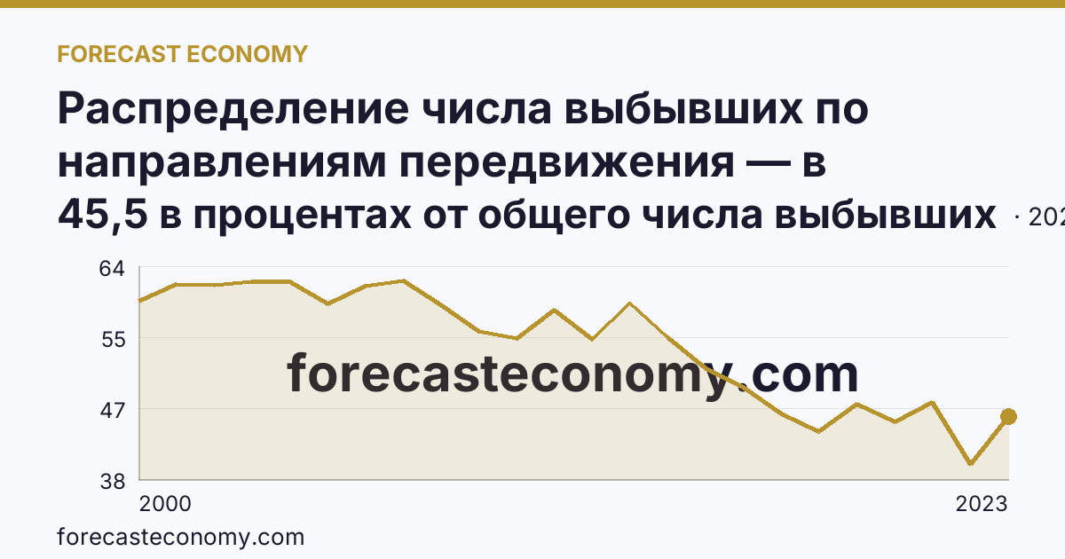 Распределение числа выбывших по направлениям передвижения — в пределах региона — Пензенская область: график динамики 2000–2023, последнее значение 45,5 в процентах от общего числа выбывших