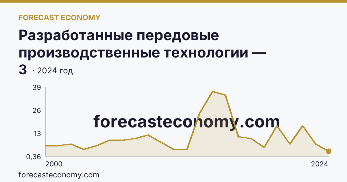 Разработанные передовые производственные технологии — Пензенская область: график динамики 2000–2024, последнее значение 3