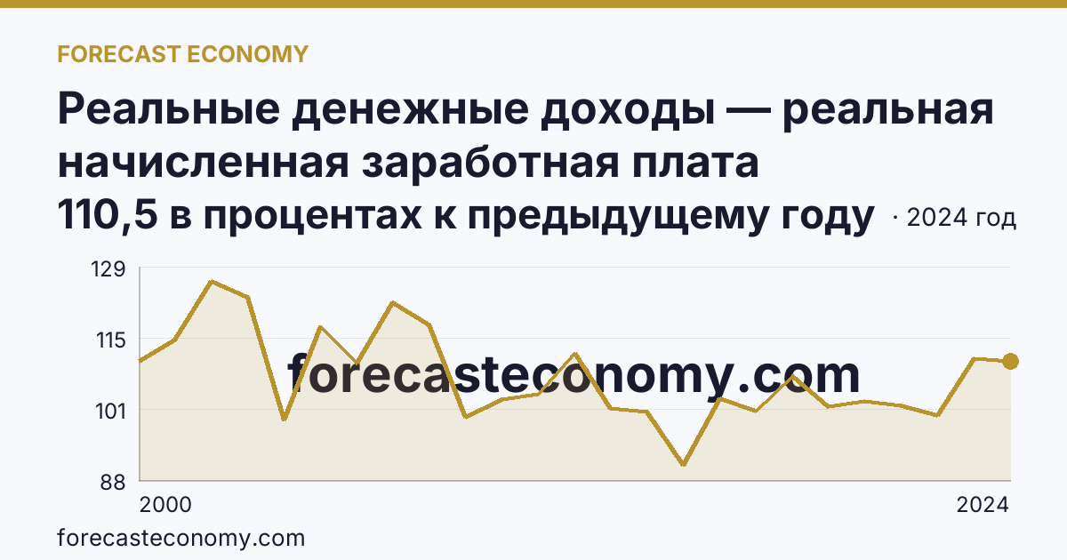 Реальные денежные доходы — реальная начисленная заработная плата работников организаций — Пензенская область: график динамики 2000–2024, последнее значение 110,5 в процентах к предыдущему году