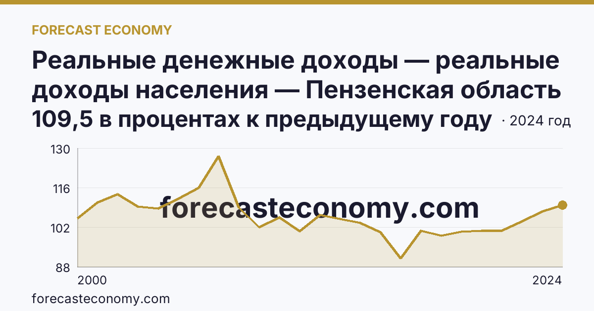 Реальные денежные доходы — реальные доходы населения — Пензенская область: график динамики 2000–2024, последнее значение 109,5 в процентах к предыдущему году