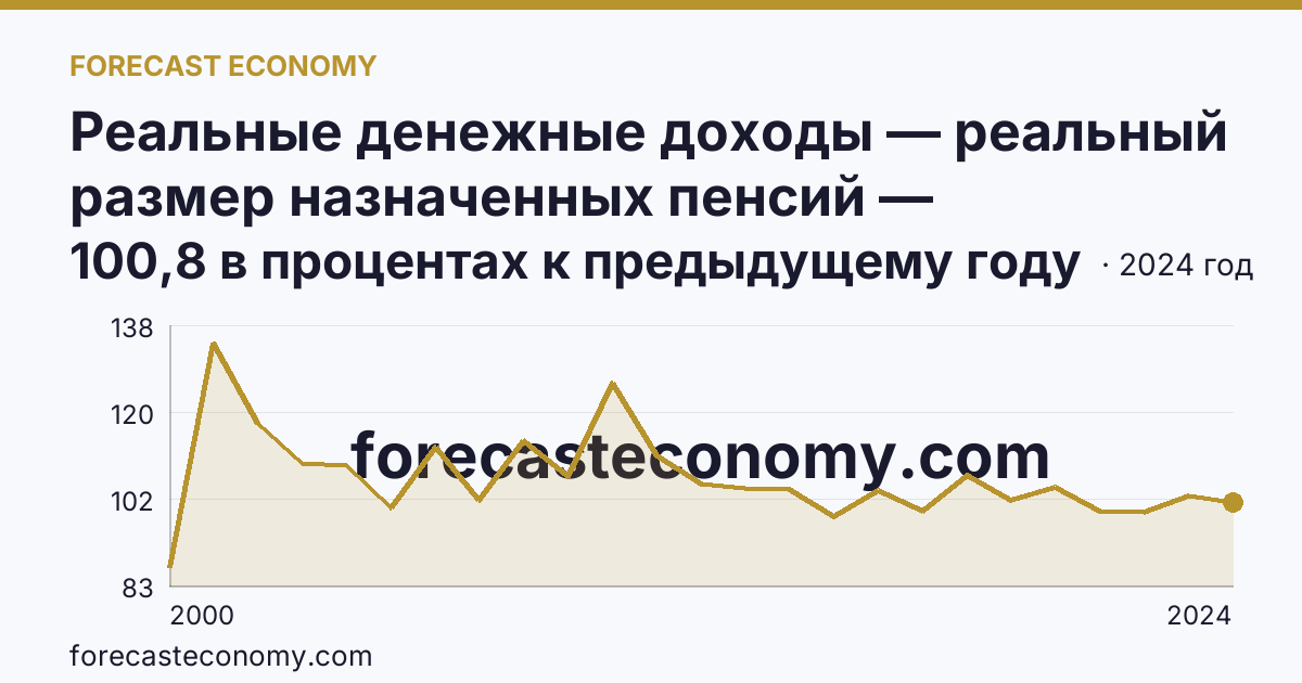 Реальные денежные доходы — реальный размер назначенных пенсий — Пензенская область: график динамики 2000–2024, последнее значение 100,8 в процентах к предыдущему году