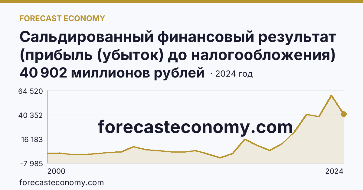 Сальдированный финансовый результат (прибыль (убыток) до налогообложения) деятельности организаций — Пензенская область: график динамики 2000–2024, последнее значение 40 902 миллионов рублей