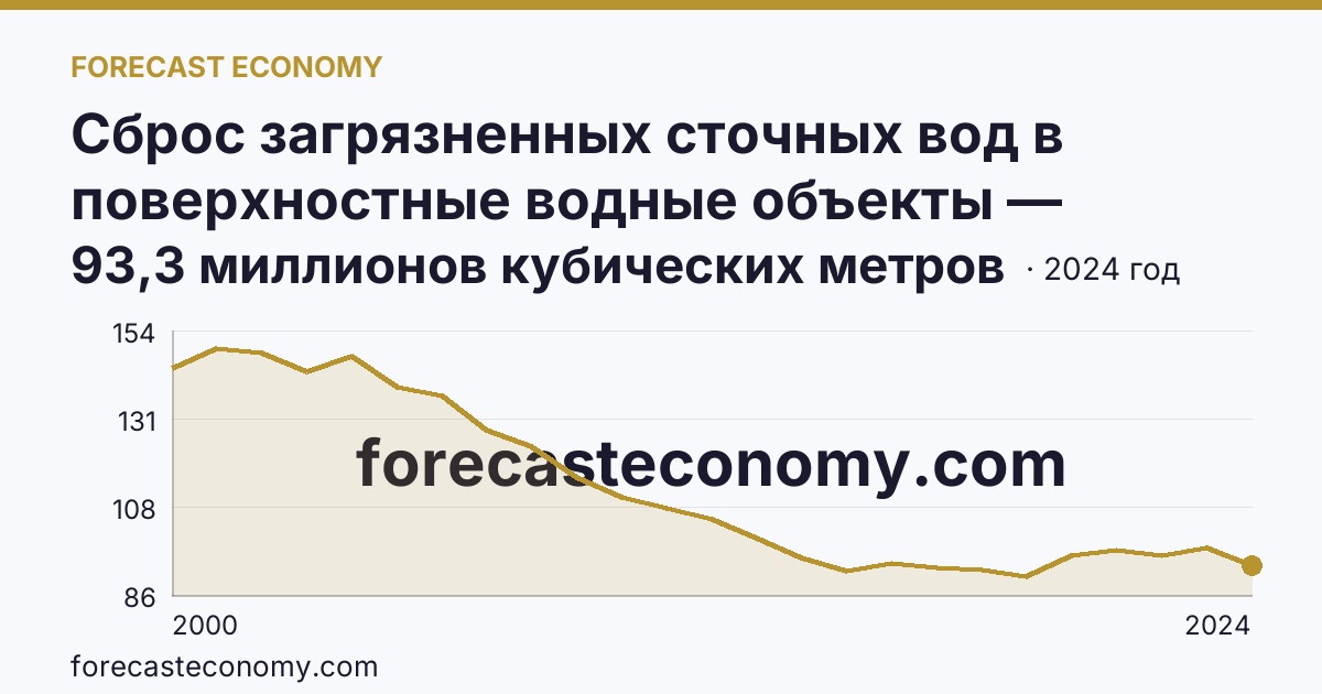 Сброс загрязненных сточных вод в поверхностные водные объекты — Пензенская область: график динамики 2000–2024, последнее значение 93,3 миллионов кубических метров
