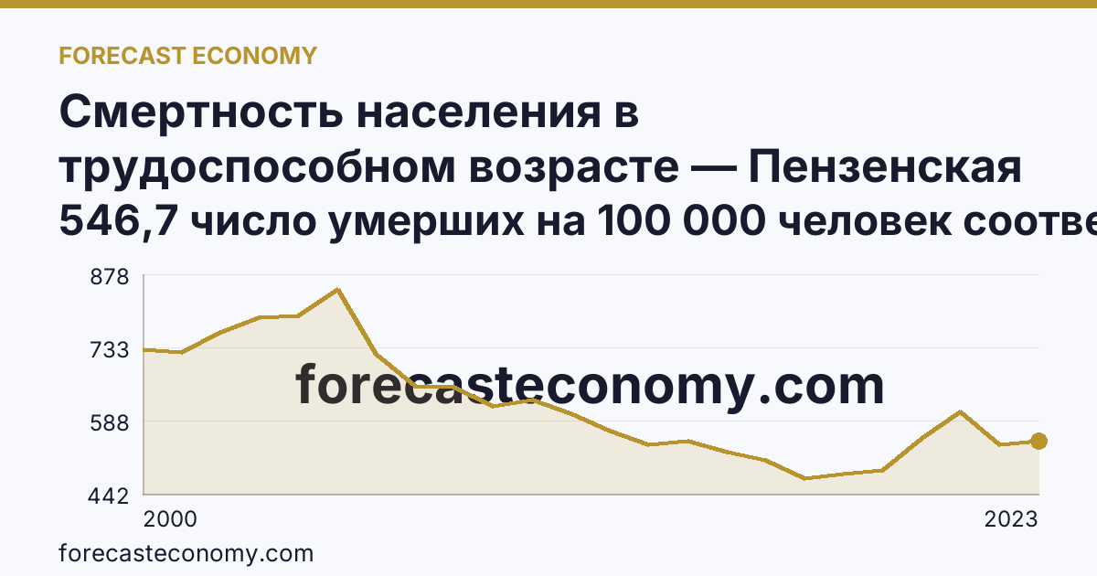 Смертность населения в трудоспособном возрасте — Пензенская область: график динамики 2000–2023, последнее значение 546,7 число умерших на 100 000 человек соответствующего возраста