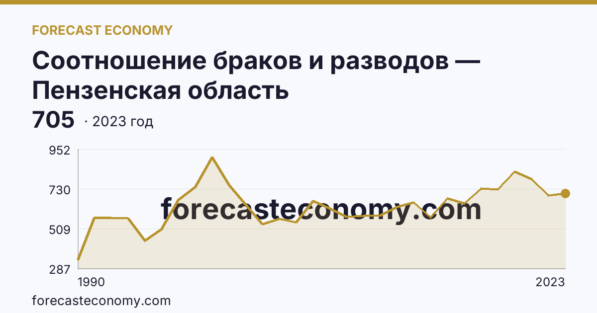 Соотношение браков и разводов — Пензенская область: график динамики 1990–2023, последнее значение 705