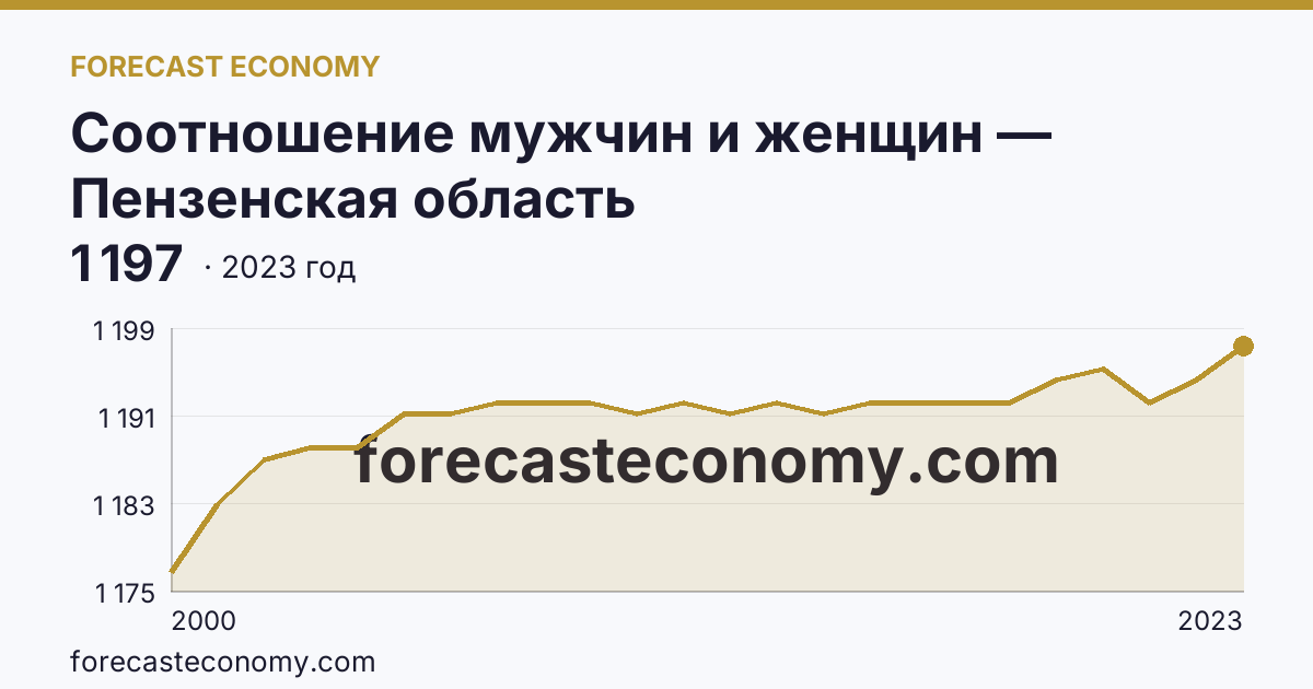 Соотношение мужчин и женщин — Пензенская область: график динамики 2000–2023, последнее значение 1 197