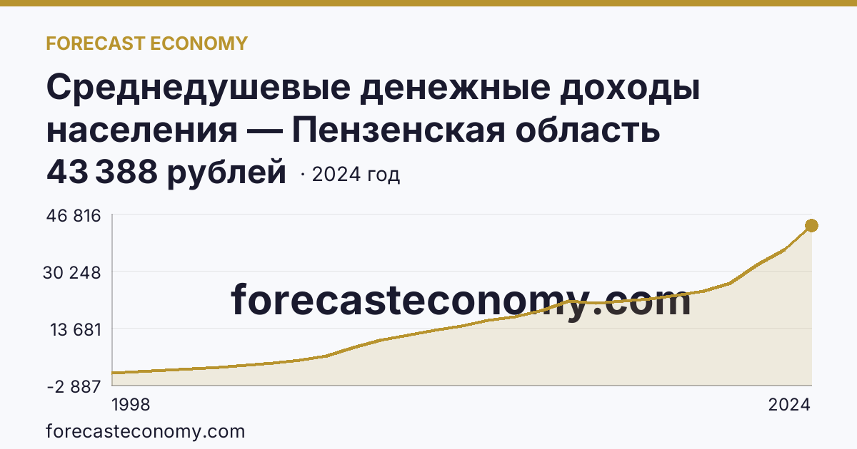 Среднедушевые денежные доходы населения — Пензенская область: график динамики 1998–2024, последнее значение 43 388 рублей