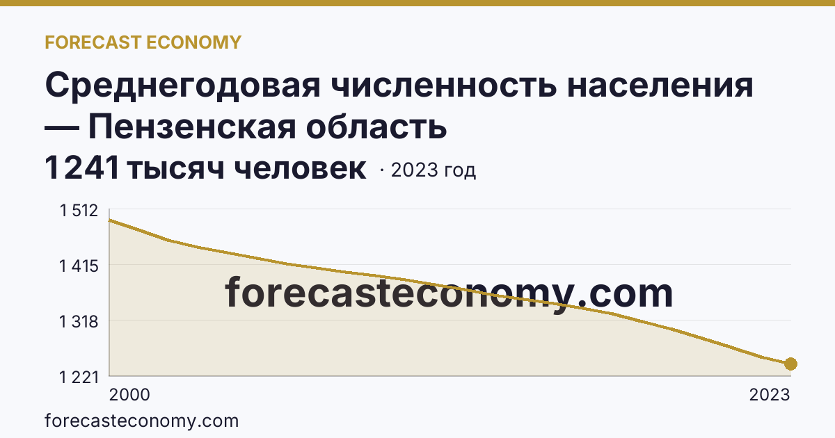 Среднегодовая численность населения — Пензенская область: график динамики 2000–2023, последнее значение 1 241 тысяч человек