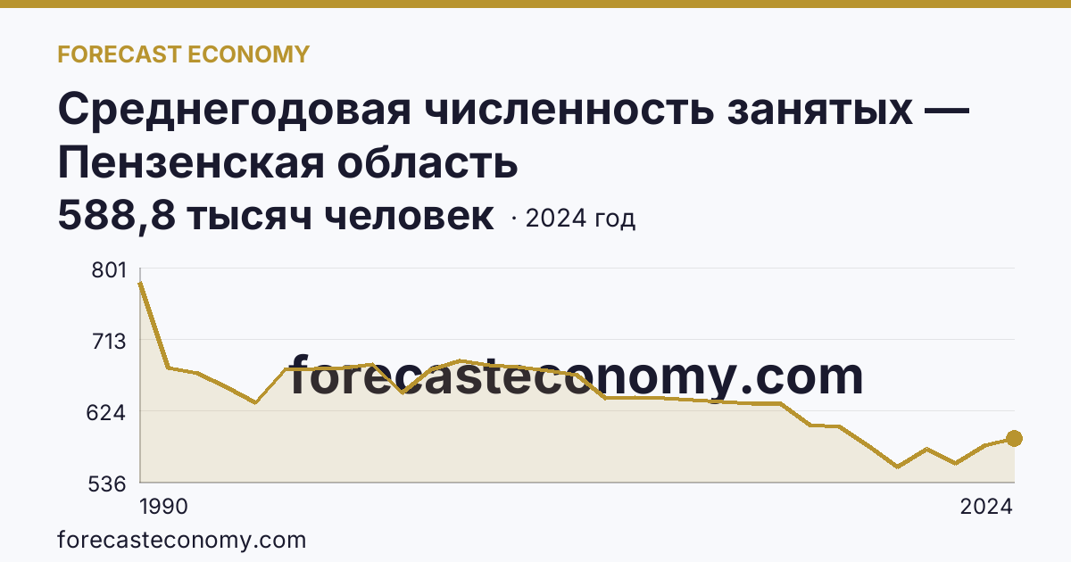Среднегодовая численность занятых — Пензенская область: график динамики 1990–2024, последнее значение 588,8 тысяч человек