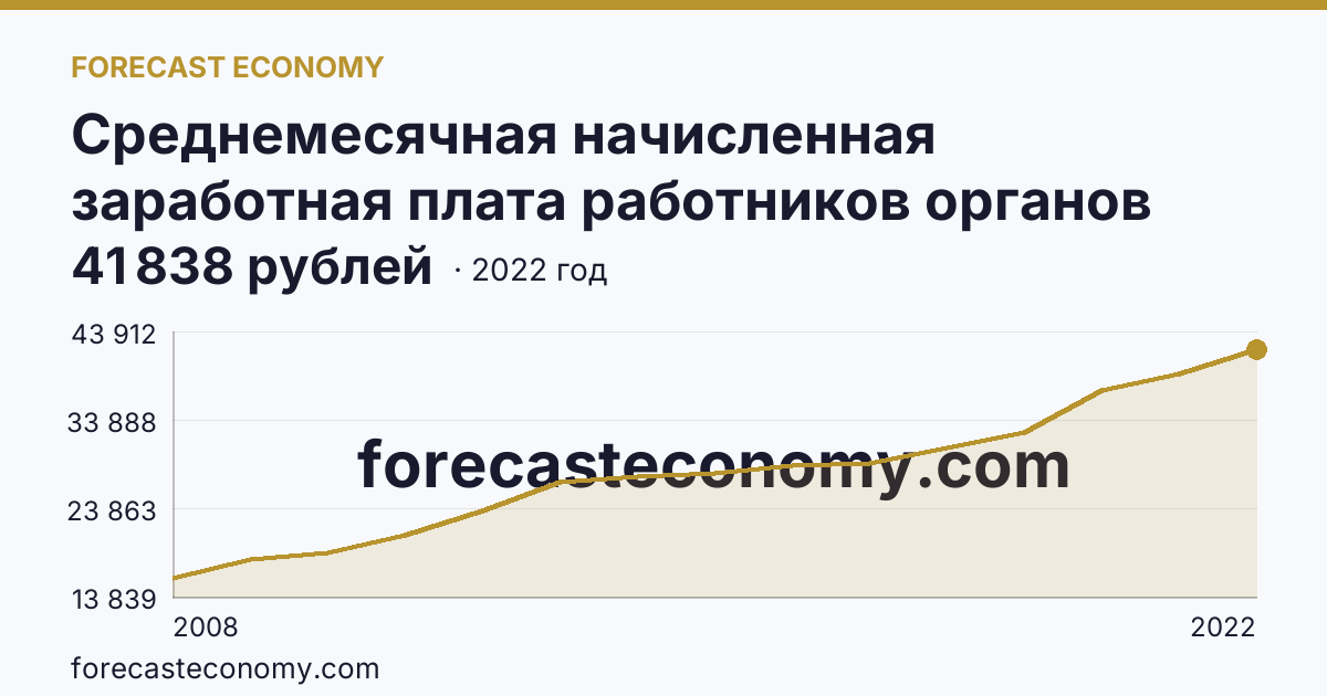 Среднемесячная начисленная заработная плата работников органов местного самоуправления — всего — Пензенская область: график динамики 2008–2022, последнее значение 41 838 рублей