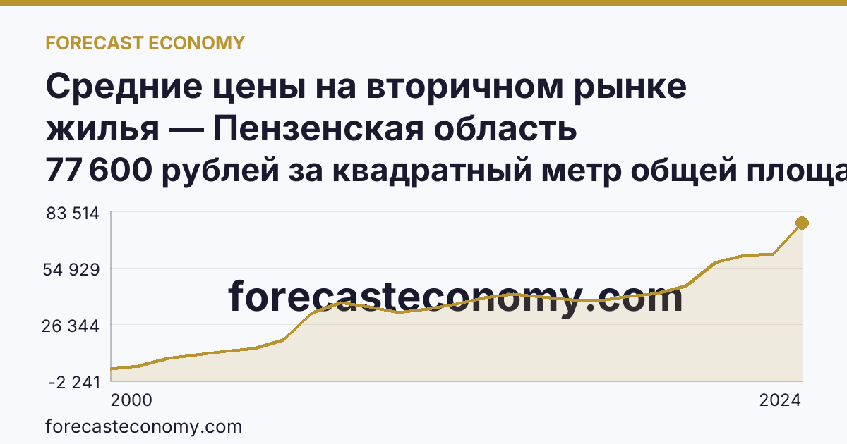 Средние цены на вторичном рынке жилья — Пензенская область: график динамики 2000–2024, последнее значение 77 600 рублей за квадратный метр общей площади