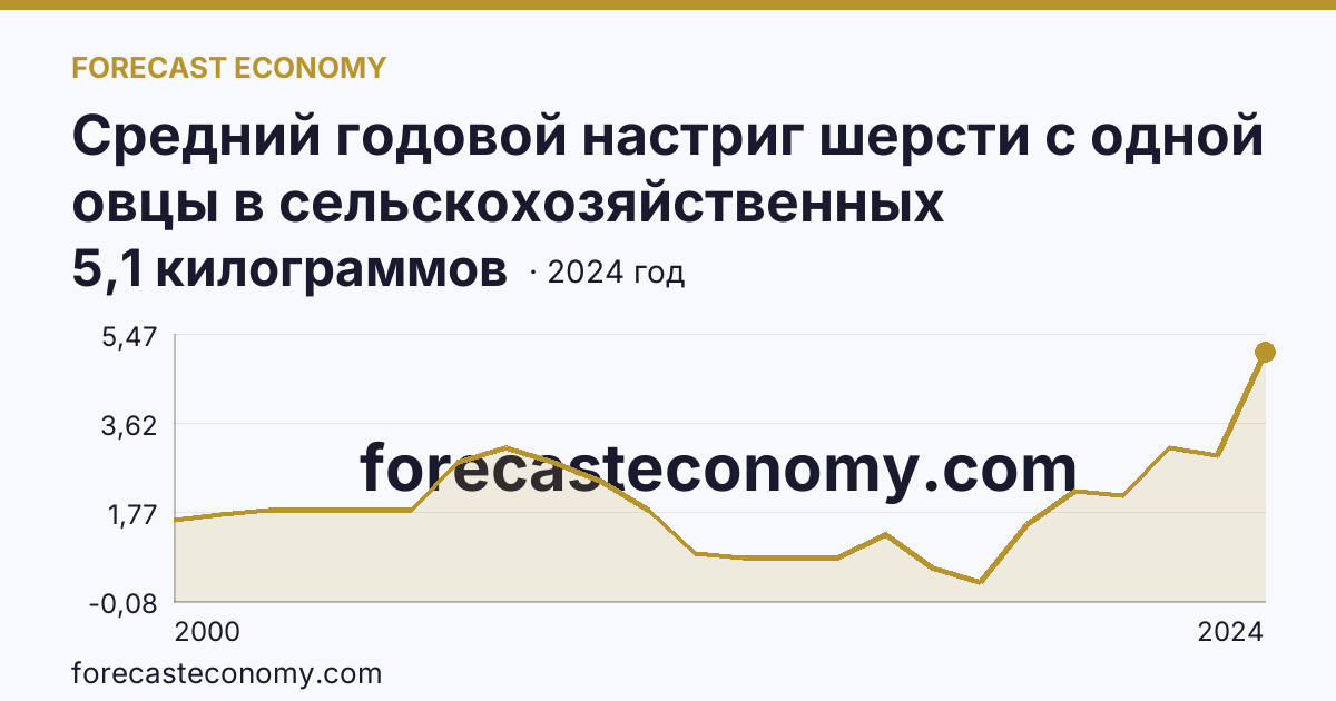 Средний годовой настриг шерсти с одной овцы в сельскохозяйственных организациях — Пензенская область: график динамики 2000–2024, последнее значение 5,1 килограммов
