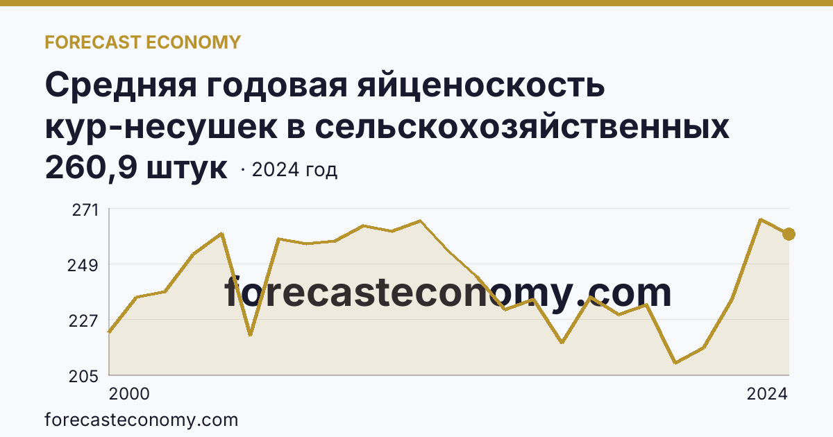 Средняя годовая яйценоскость кур-несушек в сельскохозяйственных организациях — Пензенская область: график динамики 2000–2024, последнее значение 260,9 штук