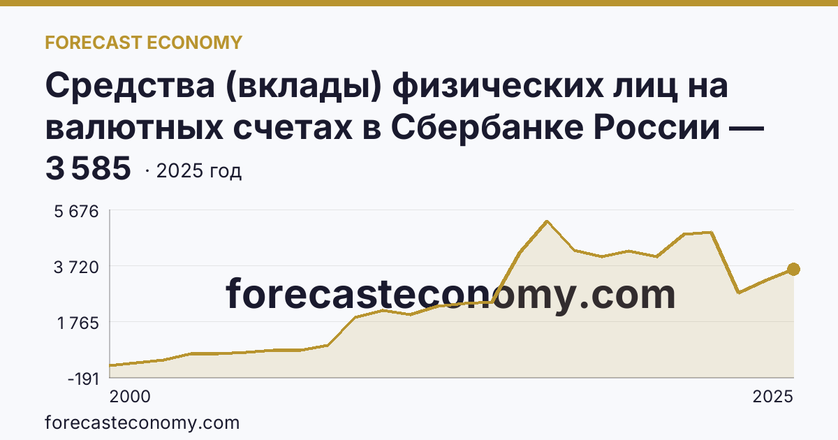 Средства (вклады) физических лиц на валютных счетах в Сбербанке России — Пензенская область: график динамики 2000–2025, последнее значение 3 585