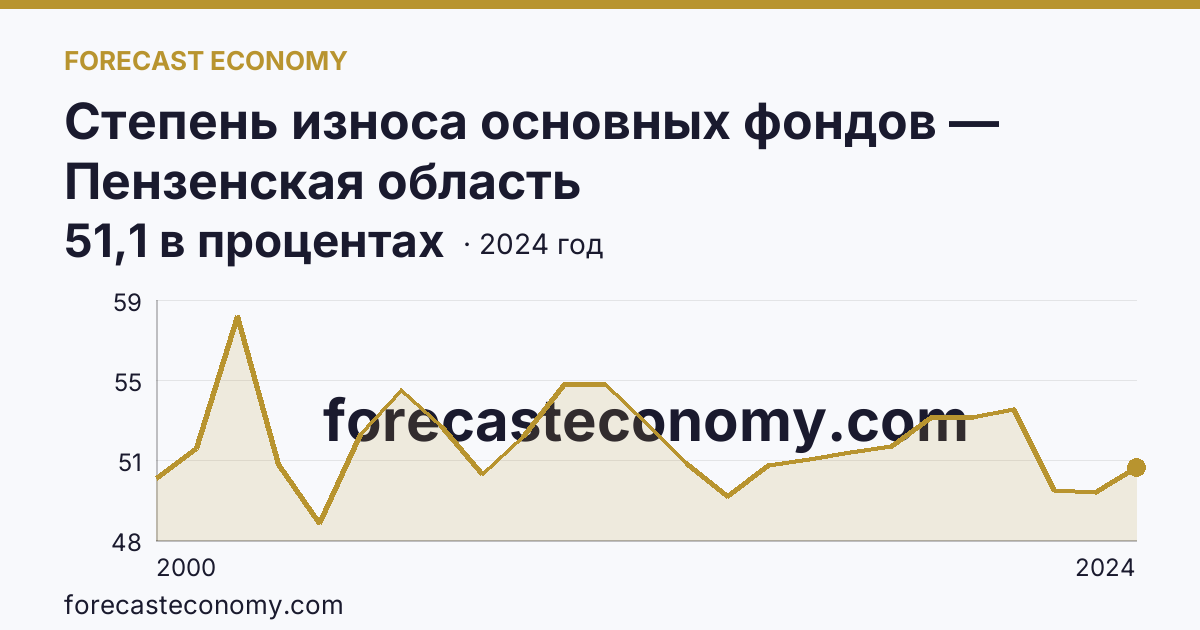 Степень износа основных фондов — Пензенская область: график динамики 2000–2024, последнее значение 51,1 в процентах