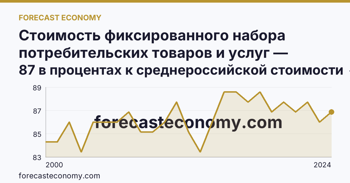 Стоимость фиксированного набора потребительских товаров и услуг — стоимость фиксированного набора (в процентах) — Пензенская область: график динамики 2000–2024, последнее значение 87 в процентах к среднероссийской стоимости