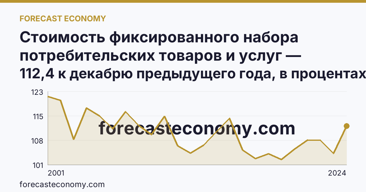 Стоимость фиксированного набора потребительских товаров и услуг — изменение стоимости фиксированного набора — Пензенская область: график динамики 2001–2024, последнее значение 112,4 к декабрю предыдущего года, в процентах