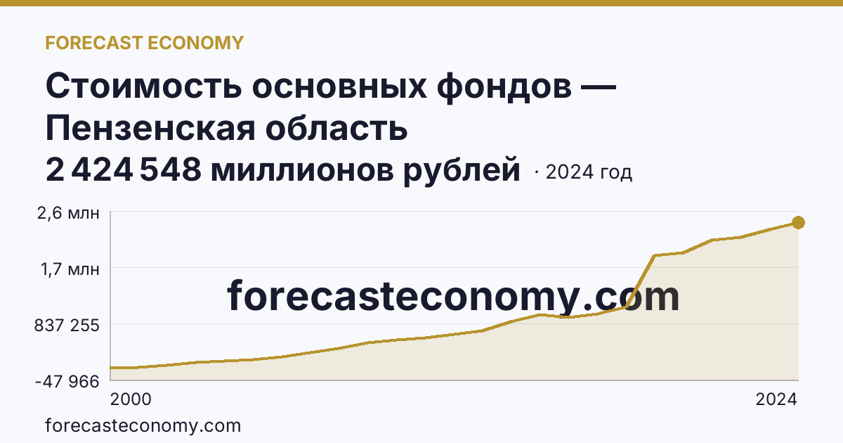 Стоимость основных фондов — Пензенская область: график динамики 2000–2024, последнее значение 2 424 548 миллионов рублей