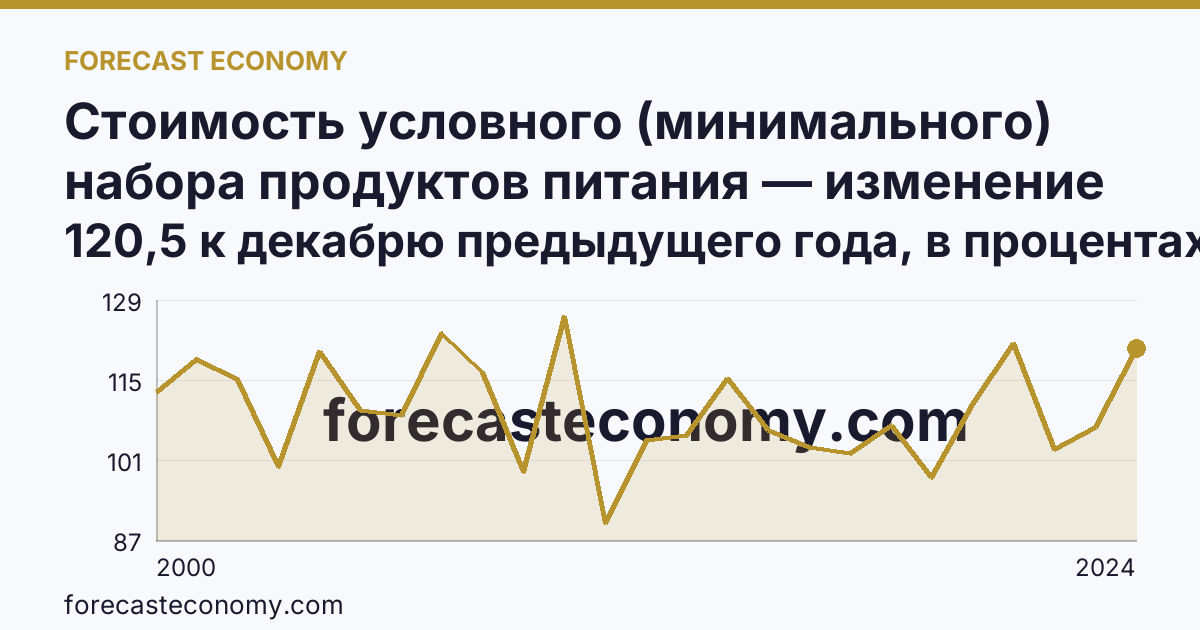 Стоимость условного (минимального) набора продуктов питания — изменение стоимости минимального набора — Пензенская область: график динамики 2000–2024, последнее значение 120,5 к декабрю предыдущего года, в процентах