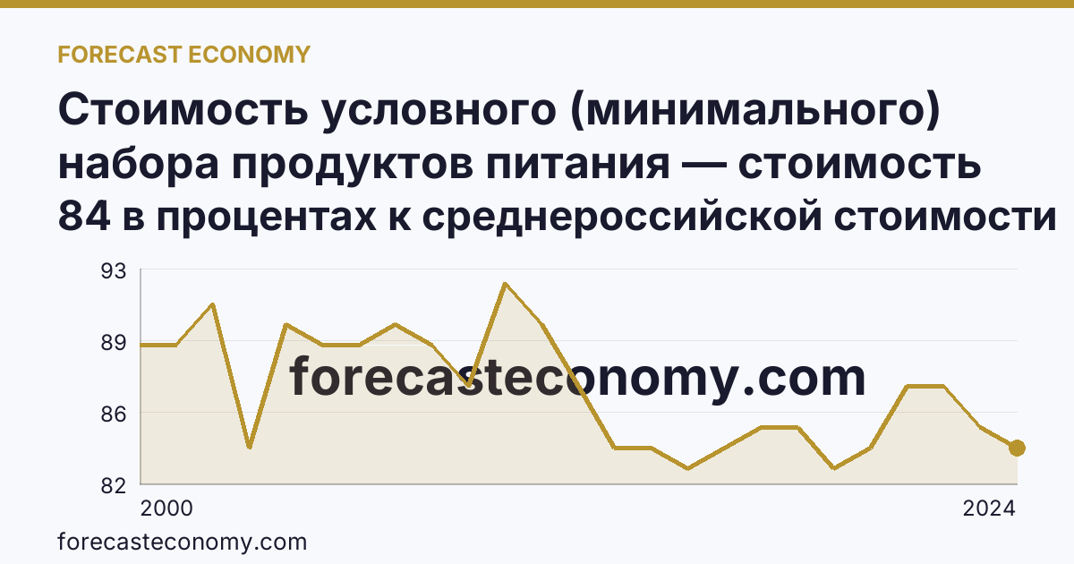 Стоимость условного (минимального) набора продуктов питания — стоимость минимального набора (в процентах) — Пензенская область: график динамики 2000–2024, последнее значение 84 в процентах к среднероссийской стоимости