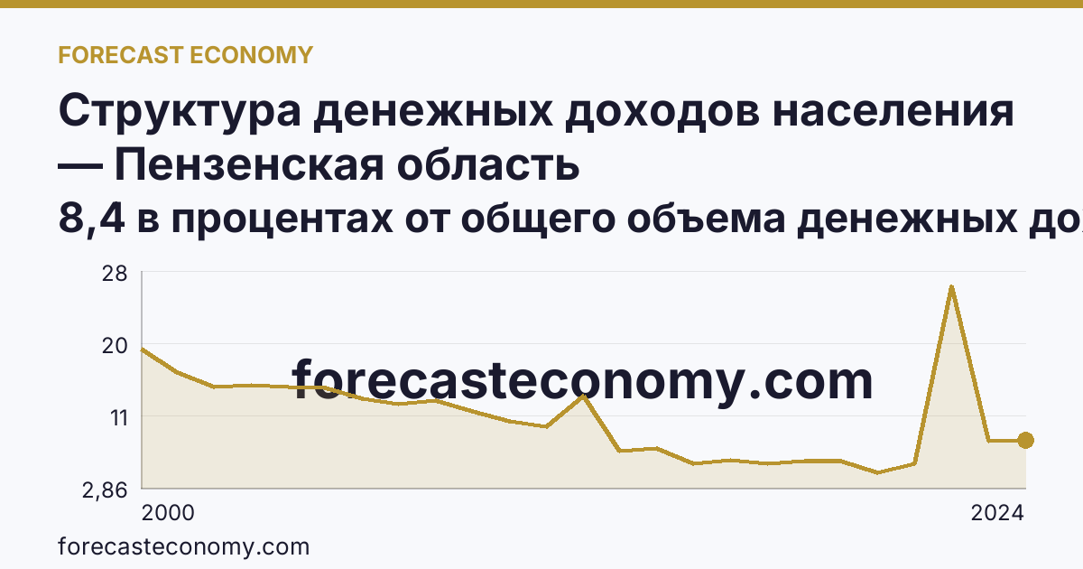 Структура денежных доходов населения — Пензенская область: график динамики 2000–2024, последнее значение 8,4 в процентах от общего объема денежных доходов