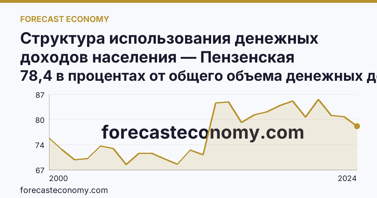 Структура использования денежных доходов населения — Пензенская область: график динамики 2000–2024, последнее значение 78,4 в процентах от общего объема денежных доходов