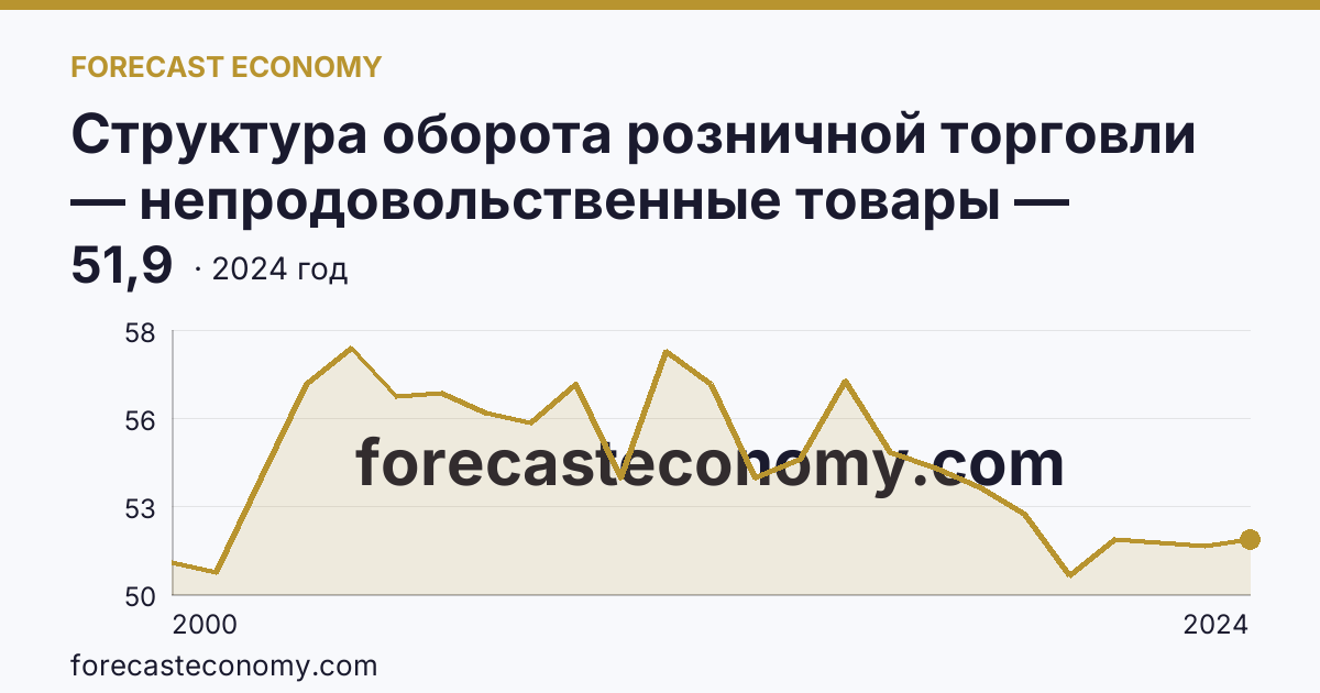 Структура оборота розничной торговли — непродовольственные товары — Пензенская область: график динамики 2000–2024, последнее значение 51,9