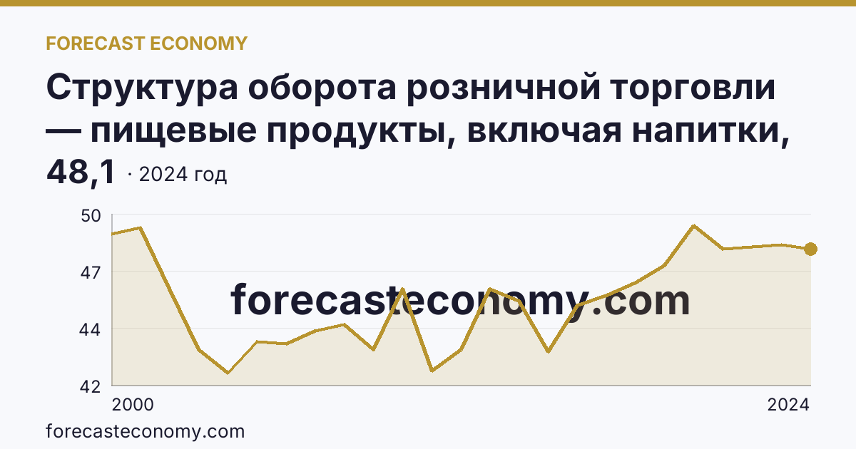 Структура оборота розничной торговли — пищевые продукты, включая напитки, и табачные изделия — Пензенская область: график динамики 2000–2024, последнее значение 48,1