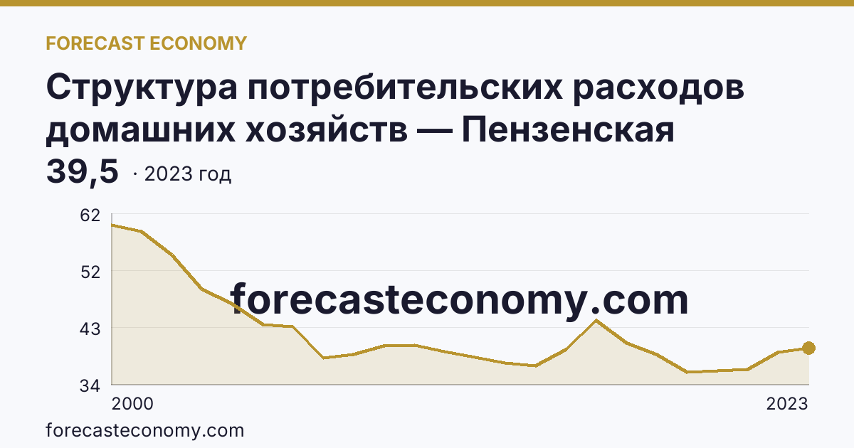 Структура потребительских расходов домашних хозяйств — Пензенская область: график динамики 2000–2023, последнее значение 39,5