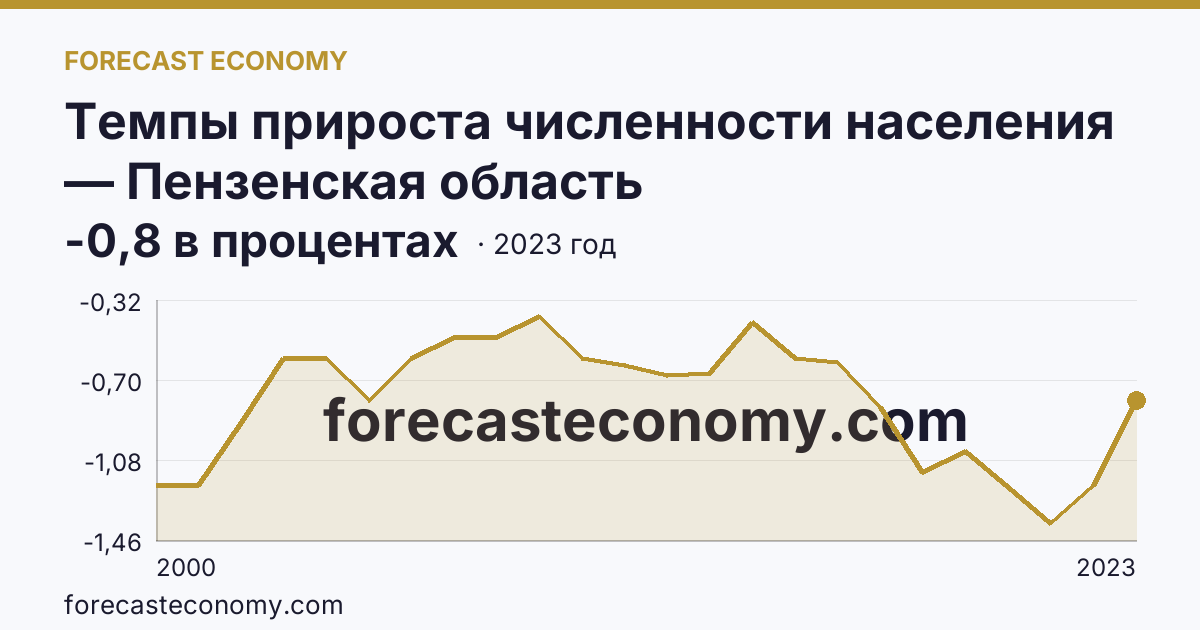 Темпы прироста численности населения — Пензенская область: график динамики 2000–2023, последнее значение -0,8 в процентах