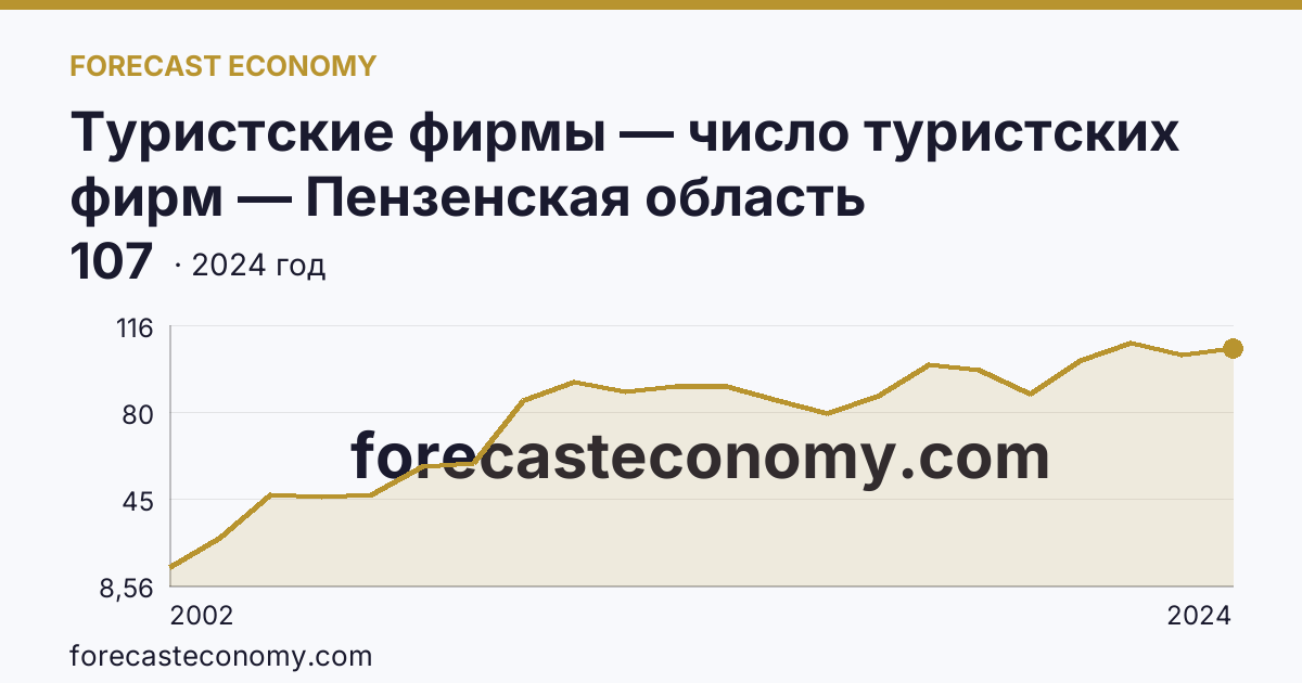 Туристские фирмы — число туристских фирм — Пензенская область: график динамики 2002–2024, последнее значение 107