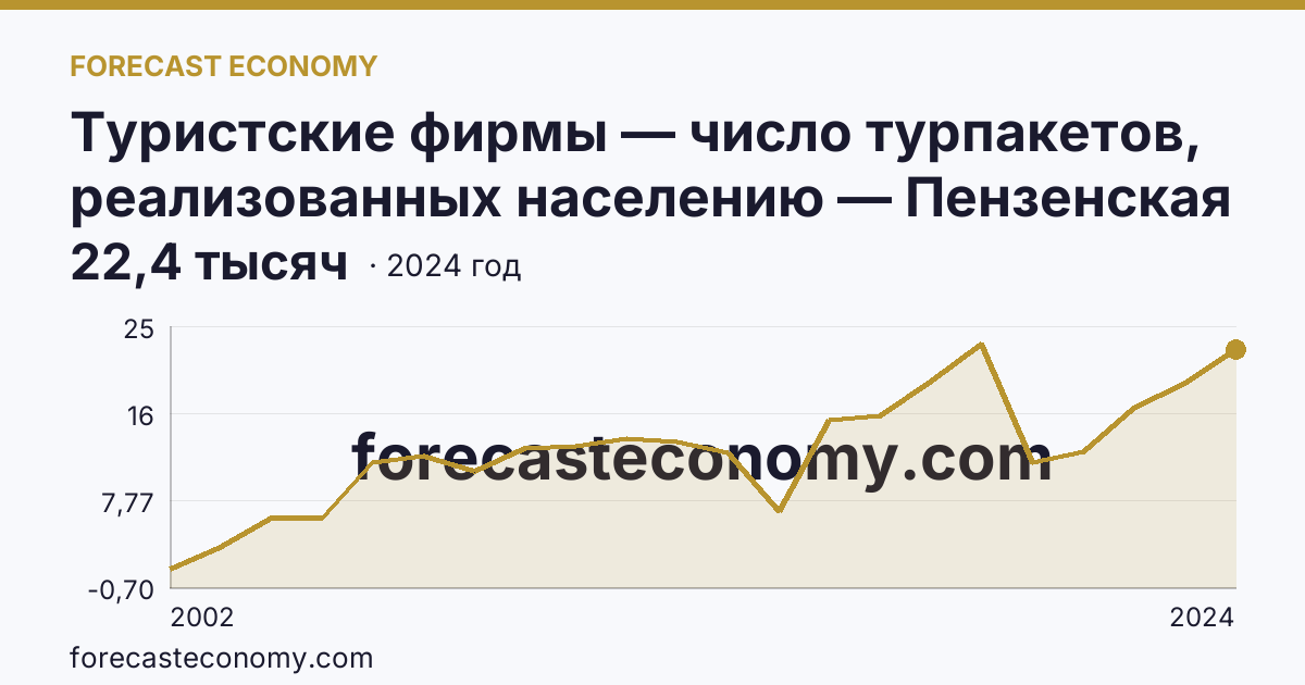 Туристские фирмы — число турпакетов, реализованных населению — Пензенская область: график динамики 2002–2024, последнее значение 22,4 тысяч