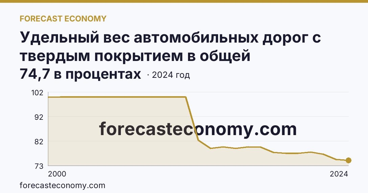Удельный вес автомобильных дорог с твердым покрытием в общей протяженности автомобильных дорог общего пользования — Пензенская область: график динамики 2000–2024, последнее значение 74,7 в процентах