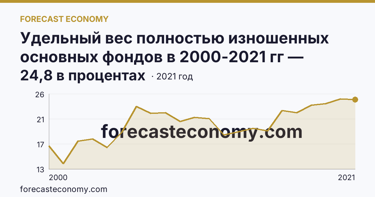 Удельный вес полностью изношенных основных фондов в 2000-2021 гг — Пензенская область: график динамики 2000–2021, последнее значение 24,8 в процентах