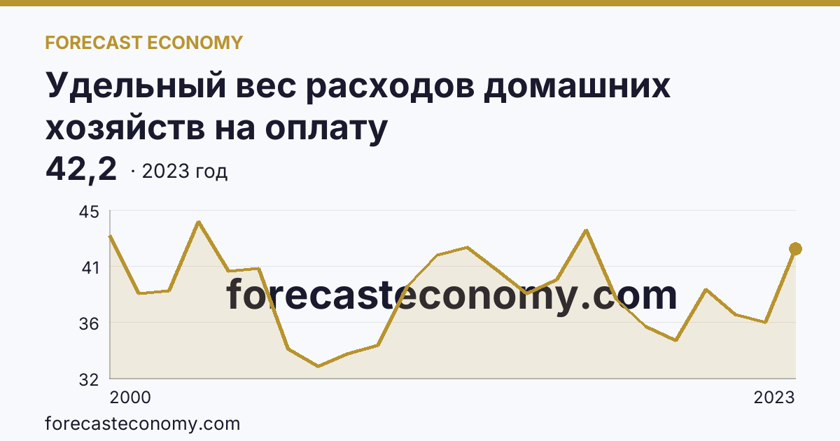 Удельный вес расходов домашних хозяйств на оплату жилищно-коммунальных услуг — в процентах от общей суммы расходов на оплату услуг — Пензенская область: график динамики 2000–2023, последнее значение 42,2