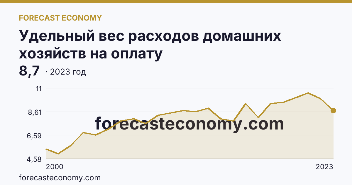 Удельный вес расходов домашних хозяйств на оплату жилищно-коммунальных услуг — в процентах от общей суммы потребительских расходов — Пензенская область: график динамики 2000–2023, последнее значение 8,7