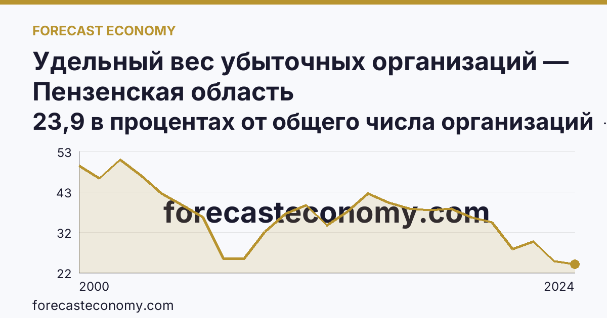 Удельный вес убыточных организаций — Пензенская область: график динамики 2000–2024, последнее значение 23,9 в процентах от общего числа организаций