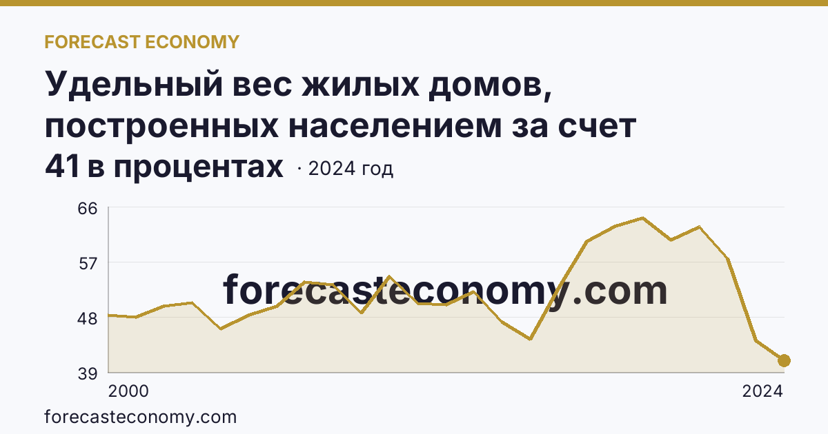 Удельный вес жилых домов, построенных населением за счет собственных и привлеченных средств, в общем вводе жилья — Пензенская область: график динамики 2000–2024, последнее значение 41 в процентах